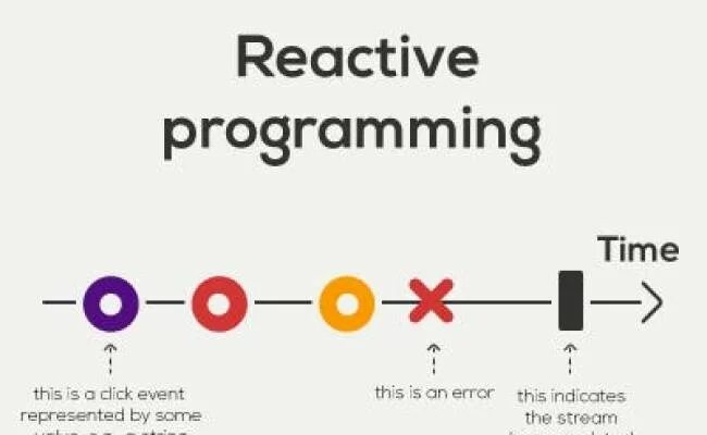 Programming streams. Реактивное программирование. RXJS реактивное программирование. Reactive приложение. React Programming.