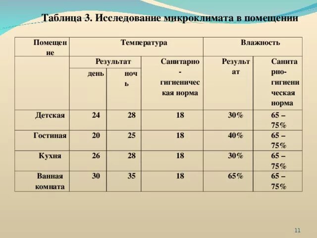 Оценка воздуха в помещении. Показатели микроклимата помещений. Исследование параметров микроклимата помещения. Таблица микроклимата. Параметры микроклимата таблица.