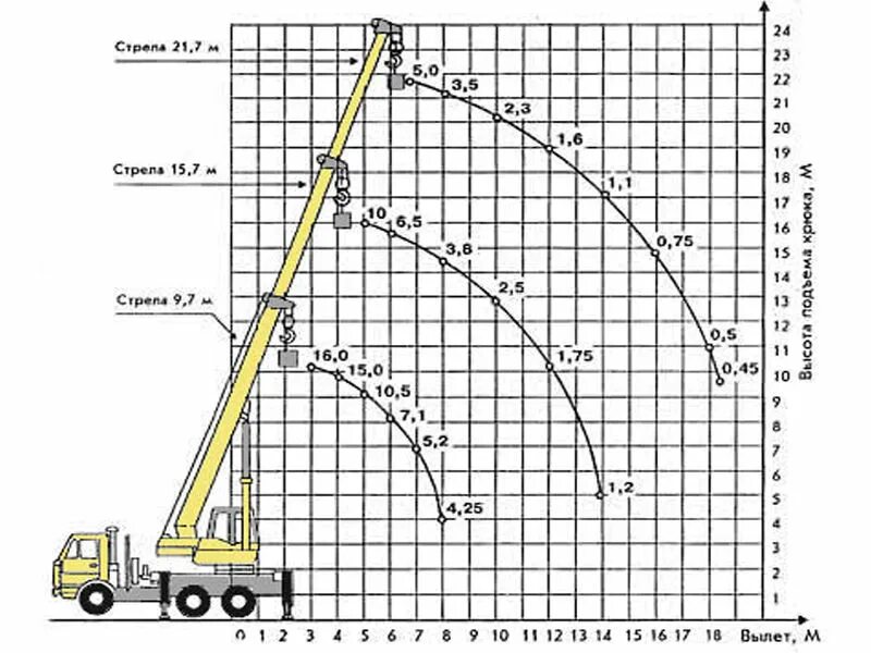 Зависимость подъема. Кран Ивановец 25 тонн вылет стрелы. Вылет стрелы 16 тонного автокрана. Кран като 16 тонн. Кран 16 т схема грузоподъемности.