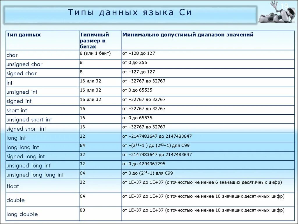 Минимальный int. Типы переменных в си. Типы данных в языке си. Типы переменных в си Шарп. Базовые типы данных языка си.