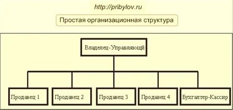 Е управление и с п