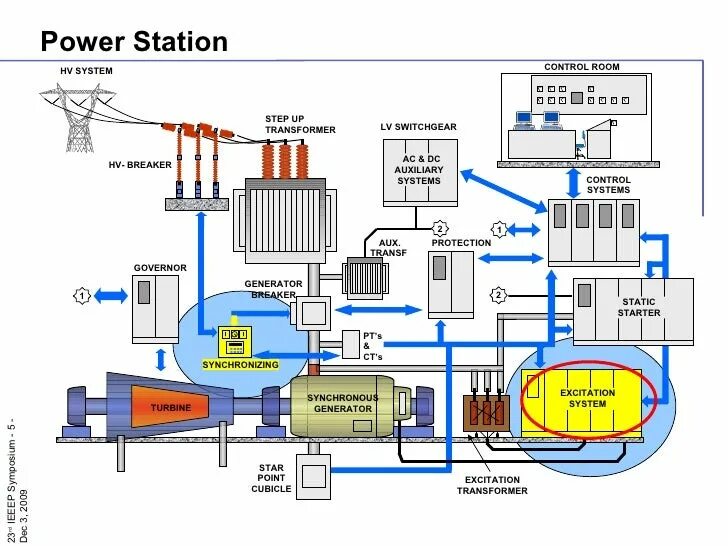 Power plant systems