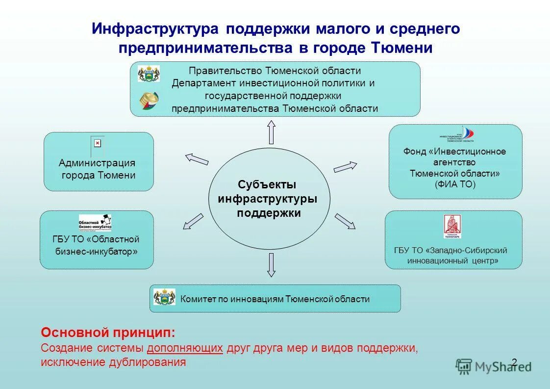 3 государственная поддержка малого предпринимательства