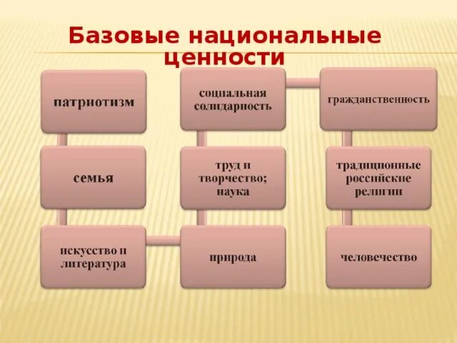 Базовые национальные ценности. Базовые национальные ценности таблица. Базовые национальные ценности схема. Национальные ценности России.