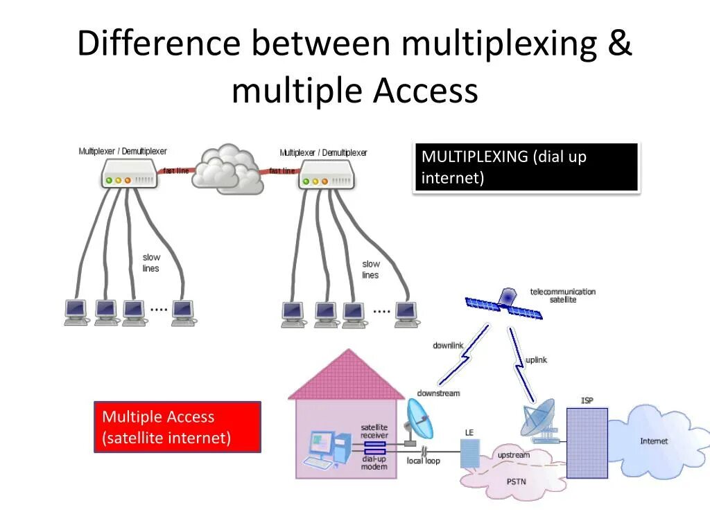 Multiple access. Dial-up Internet access. Little Labs multiple z di схема. ETACS (enhanced total access communications System), основанная на технологии amps.. Little access