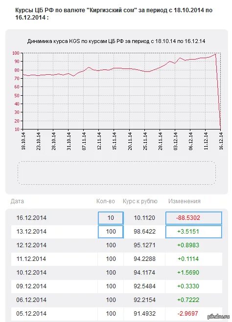 350000 долларов в рублях на сегодня. Курс рубля. Курс рубля к сому. Рубль к сому. Курсы валют сом Киргизия.