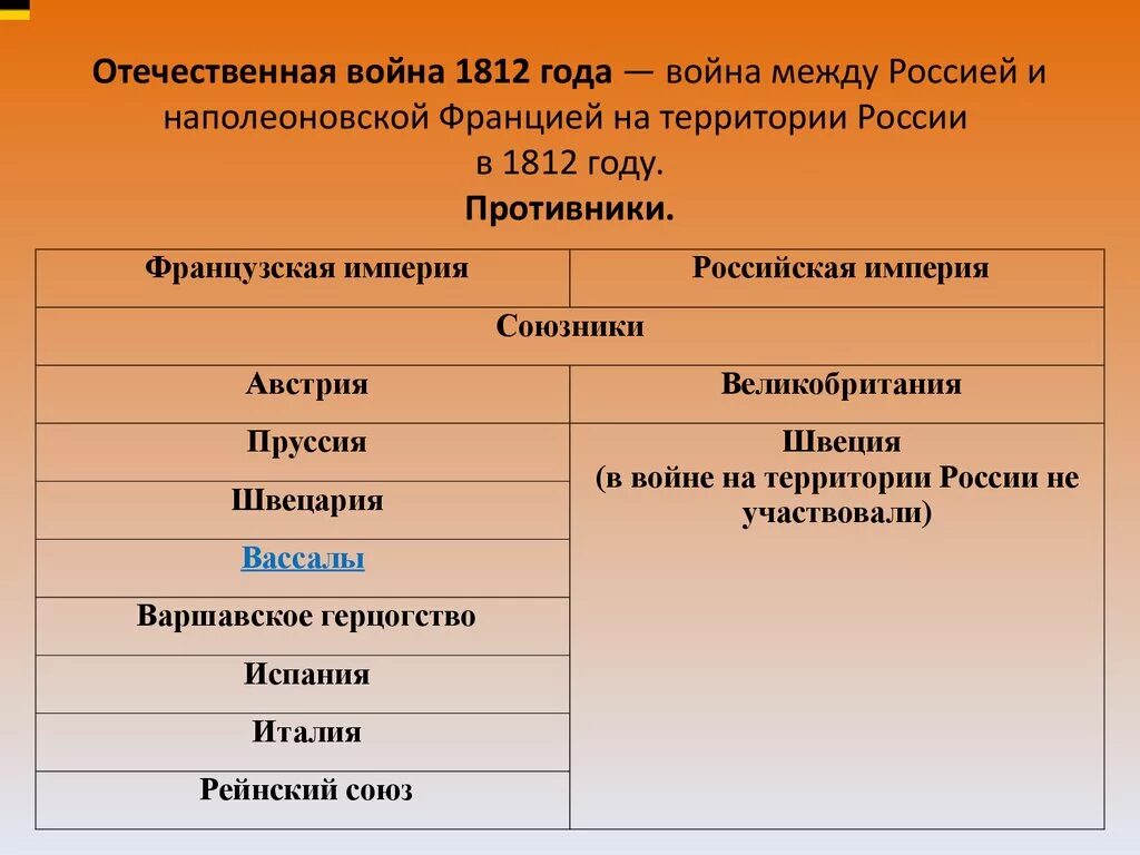 Страны участники Отечественной войны 1812 года.