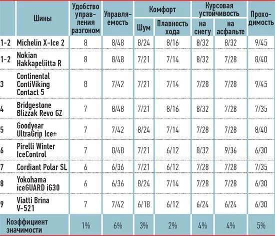 Тесты резины 2023. Тест шипованных и нешипованных зимних шин. Тесты зимней нешипованной резины. Тест зимних шин 2023. Тест зимних шипованных шин 2023.