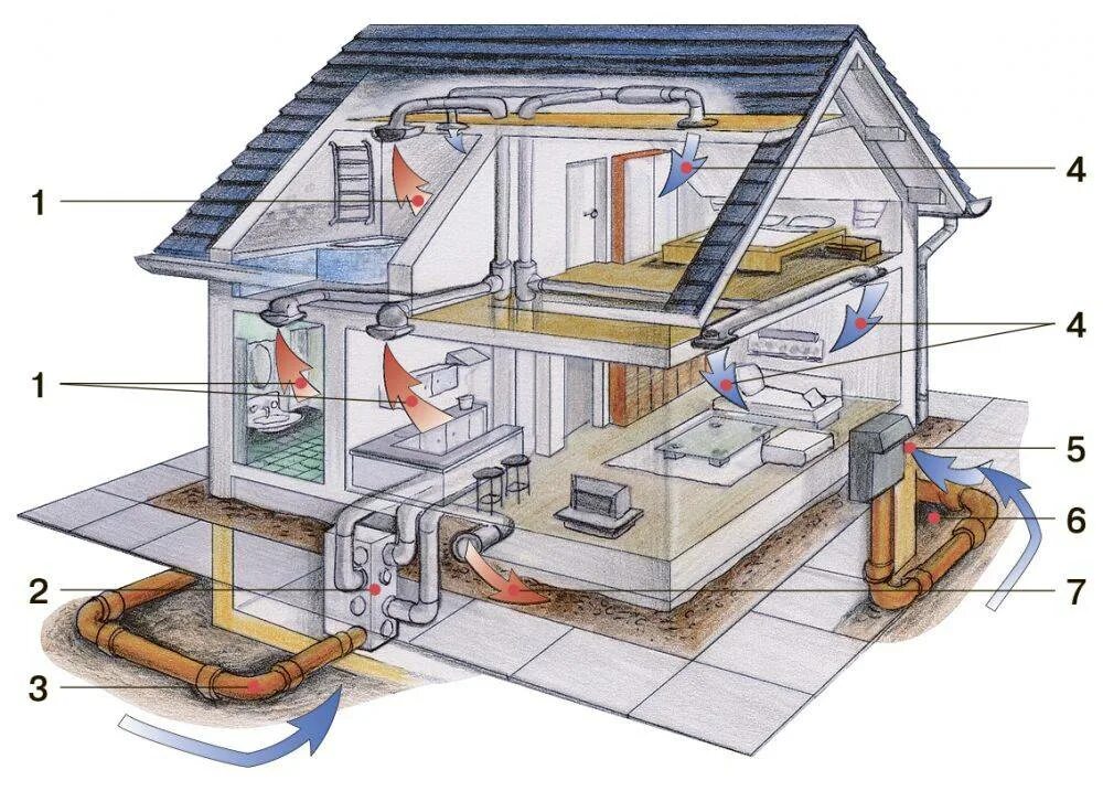 Теплый воздух отопление. Система вентиляции с рекуперацией тепла и грунтовым теплообменником. Приточно-вытяжная естественная система вентиляции. Система рекуперации воздуха для частного. Рекуперация в доме загородном.