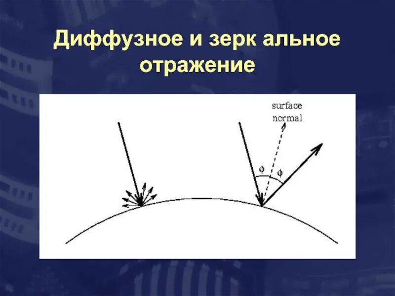 Диффузно отражающая поверхность. Диффузное отражение. Диффузная поверхность. •Диффузно-отражательная поверхность.