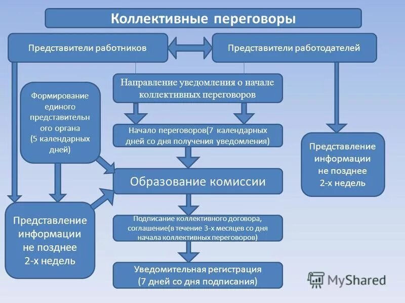 Согласование с представителями работников