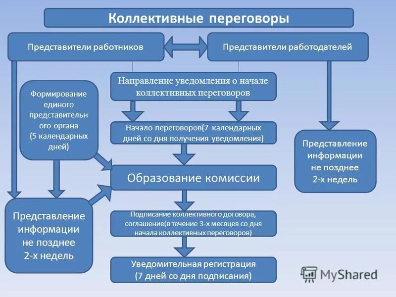 Схема ведения коллективных переговоров. Порядок заключения коллективного договора. Порядок проведения коллективных переговоров. Схема заключения коллективного договора. Ведение переговоров по заключению коллективного договора