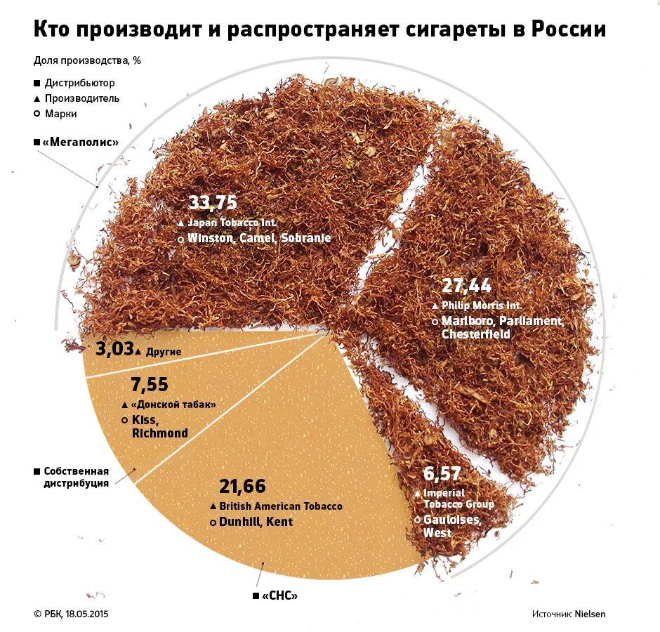 Табачные корпорации России. Крупнейшие производители табака. Крупнейшие производители табака в мире.