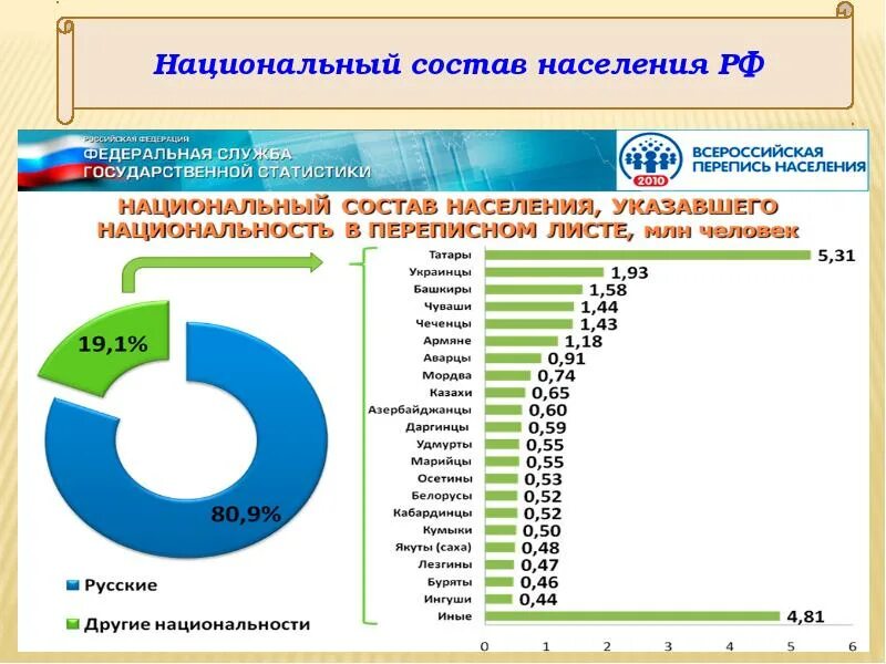 Национальный состав населения. Население Российской Федерации. Национальный состав населения России. Этническая структура населения.