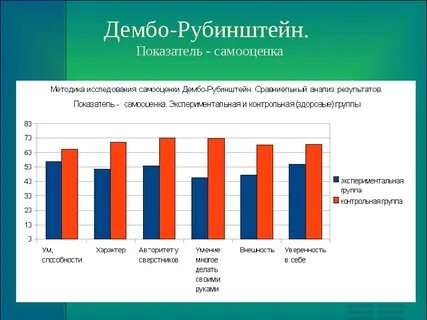 Интерпретация методики самооценки