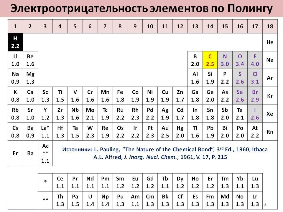 Таблица значений электроотрицательности химических элементов. Электроотрицательность всех химических элементов таблица. Химия таблица электроотрицательности элементов. Таблица электроотрицательности элементов по химии.