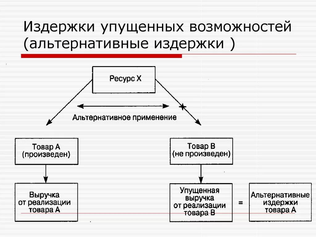 Издержки альтернативных возможностей. Издержки упущенных возможностей это. Альтернативные издержки. Альтернативные издержки это в экономике. Виды альтернативных издержек.