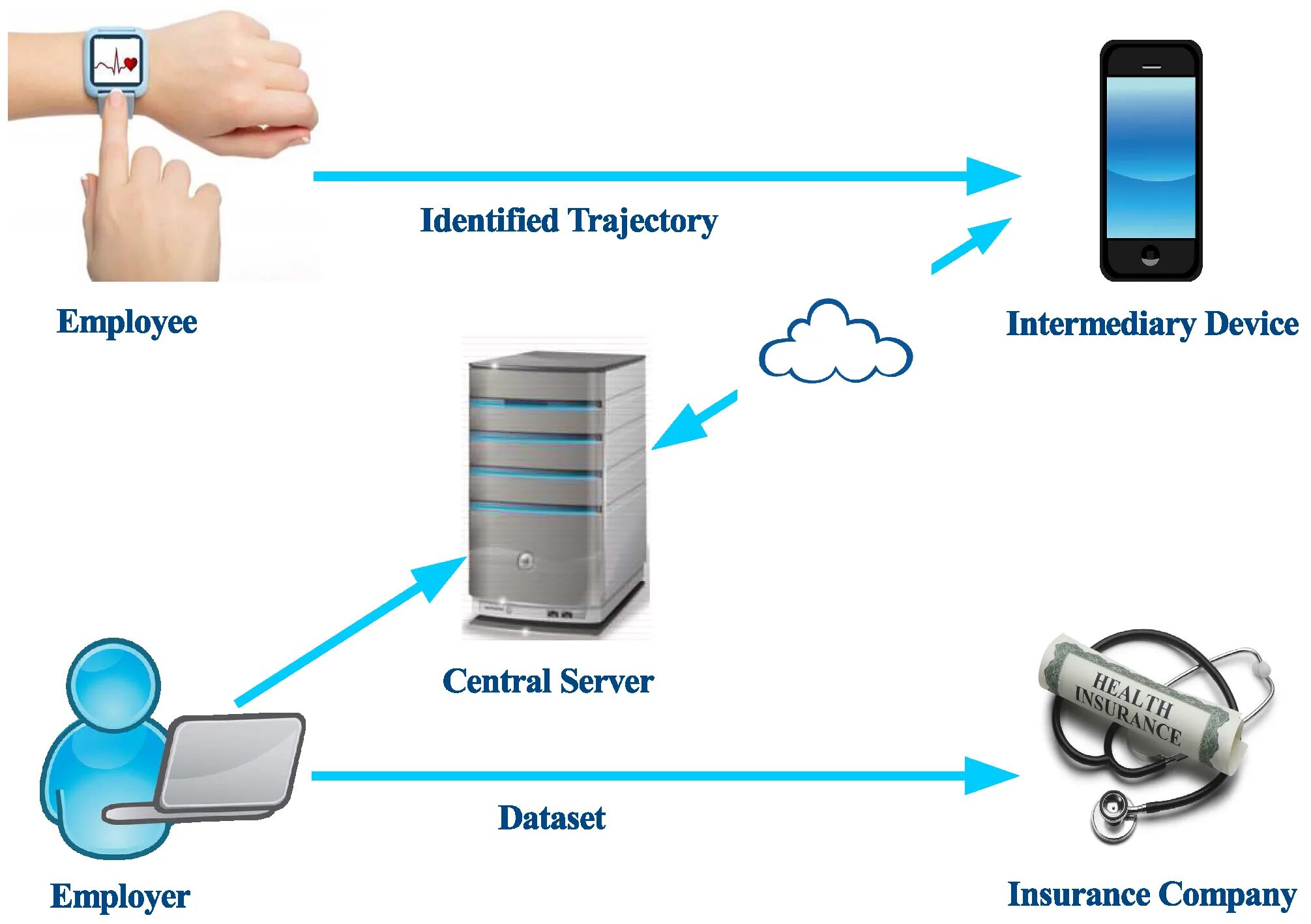 Intermediary devices. Обои сервер. Client-intermediary. Centralized database Servers.