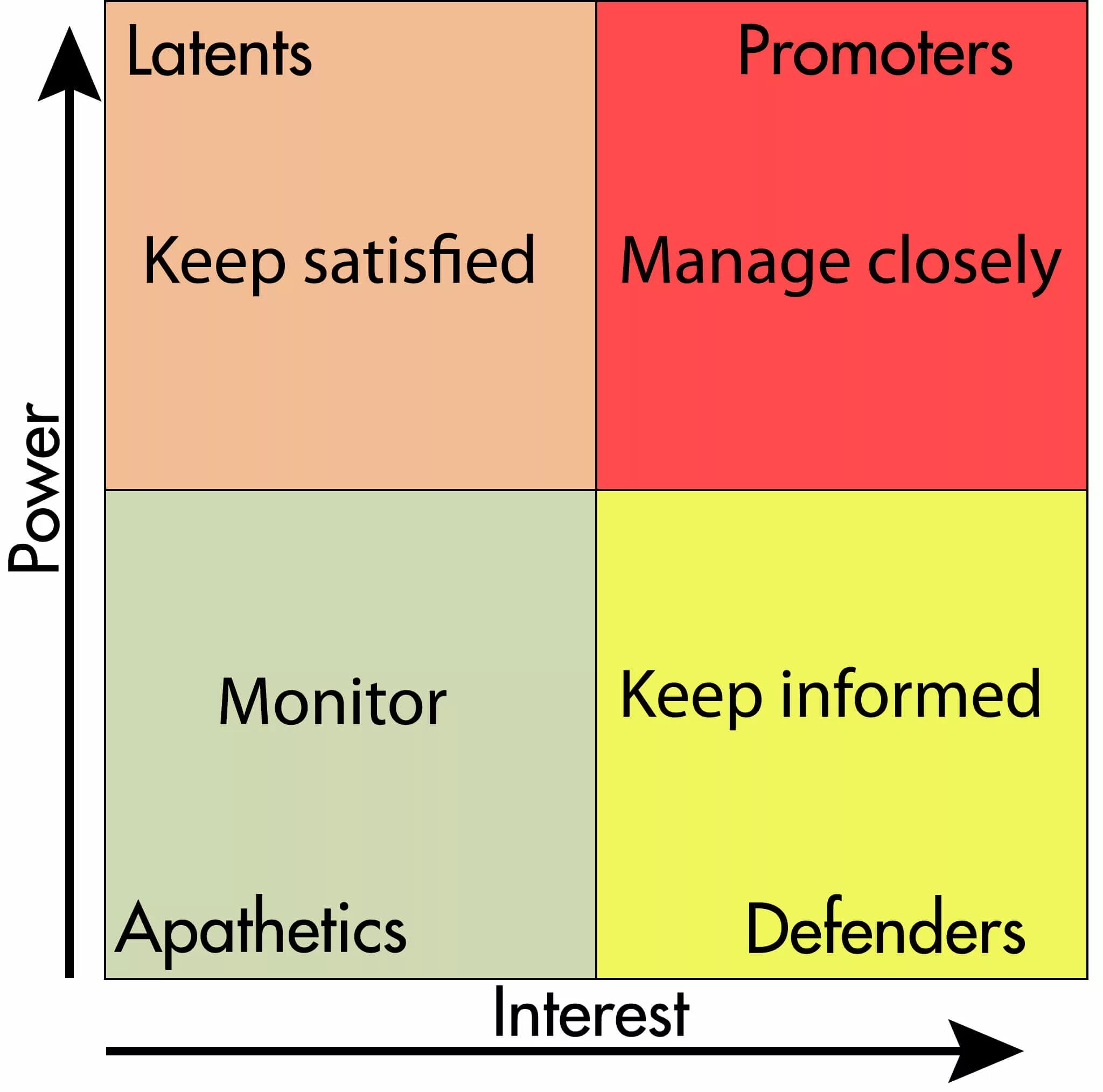 Closely. Модель Менделоу. Матрица stakeholders. Матрицу stakeholder Map. Квадрант стейкхолдеров.