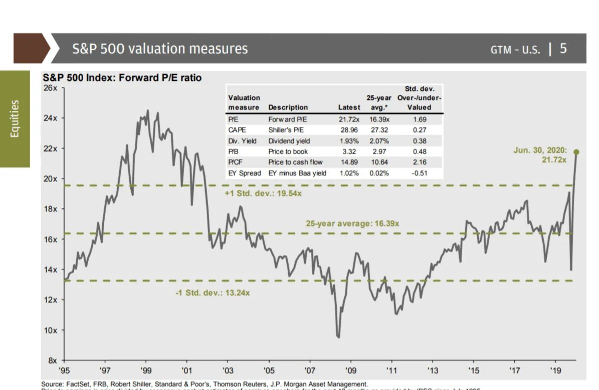 Фонды s p. S&P 500 (Standard and poor's 500).. P/E P/S показатели. S P 500 forward p/e. S&P 500 Index 200 years.