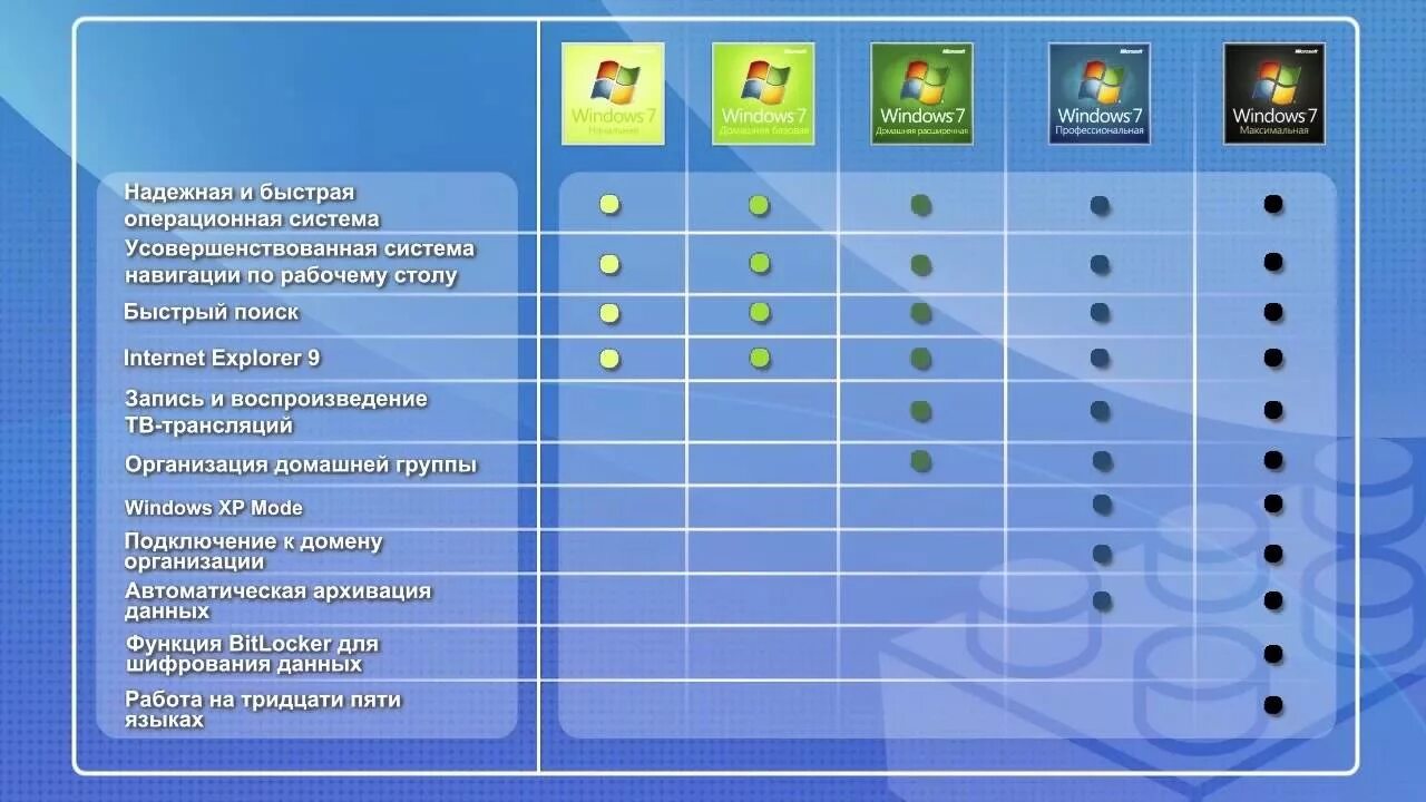 Версии Windows 7. Виндовс различия версий. Отличия версий Windows. Редакции Windows 7. Интернет 7 версия