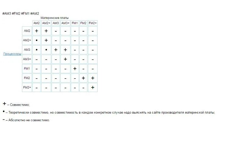 Совместимость процессора и памяти. Таблица совместимости сокетов AMD. Совместимость сокетов am3+. Таблица совместимости сокетов процессоров AMD. Таблица совместимости материнских плат и процессоров AMD ам3.