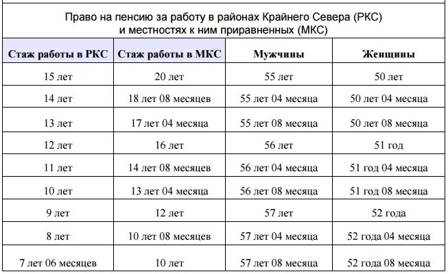 Северный стаж для пенсии для мужчин. Северный стаж для пенсии для женщин. Таблица выхода на пенсию по Северному стажу. Северный стаж для выхода на пенсию мужчинам.