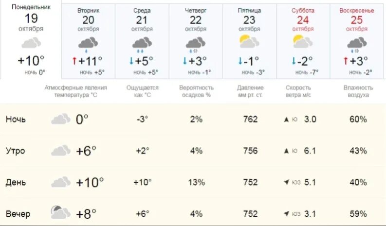 Прогноз погоды на 10 дней. Погода на десять дней. Погода на 2 октября. Погода на 21 октября.
