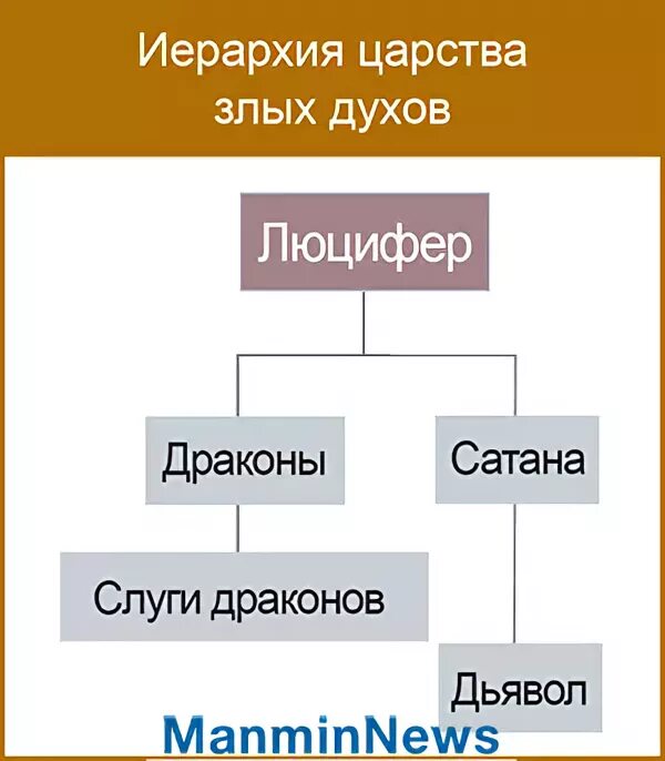 Иерархия ангелов сатаны. Иерархия в магии. Имена демонов и их иерархия. Иерархия. Иерархия демонов по чинам.