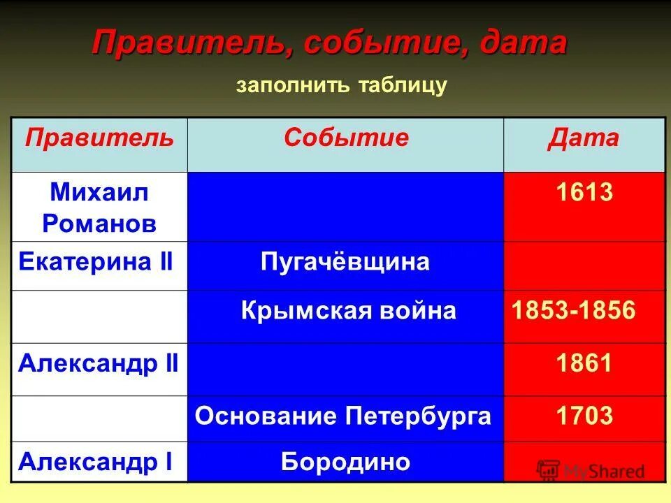 Россия после петра 1 эпоха дворцовых переворотов таблица. Этапы смуты. Пелопоннесская война даты и события таблица. Древнееврейское царство 5 класс таблица. Заполните таблицу правители.