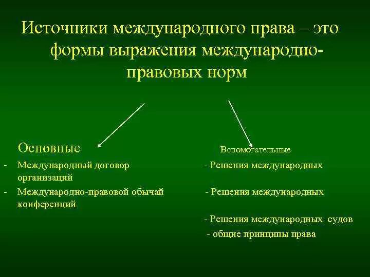 Источники международного законодательства