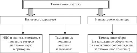 Влияние таможенных пошлин