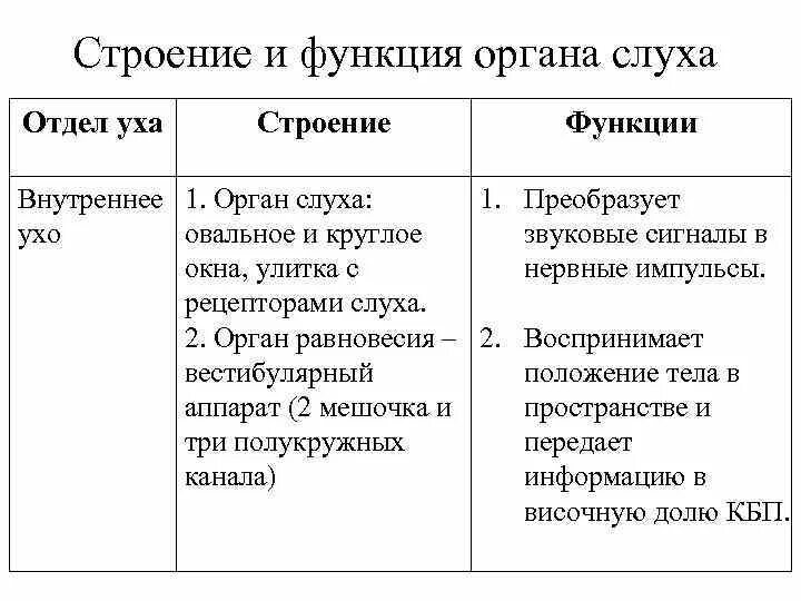 Строение и функции отделов органа слуха. Строение уха отделы строение и функции. Структура и функции наружного среднего и внутреннего уха. Орган слуха человека строение и функции таблица.