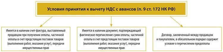 Вычет с авансов полученных. Условия принятия НДС К вычету. Авансы по НДС. Вычет НДС С аванса. Условия вычета НДС.