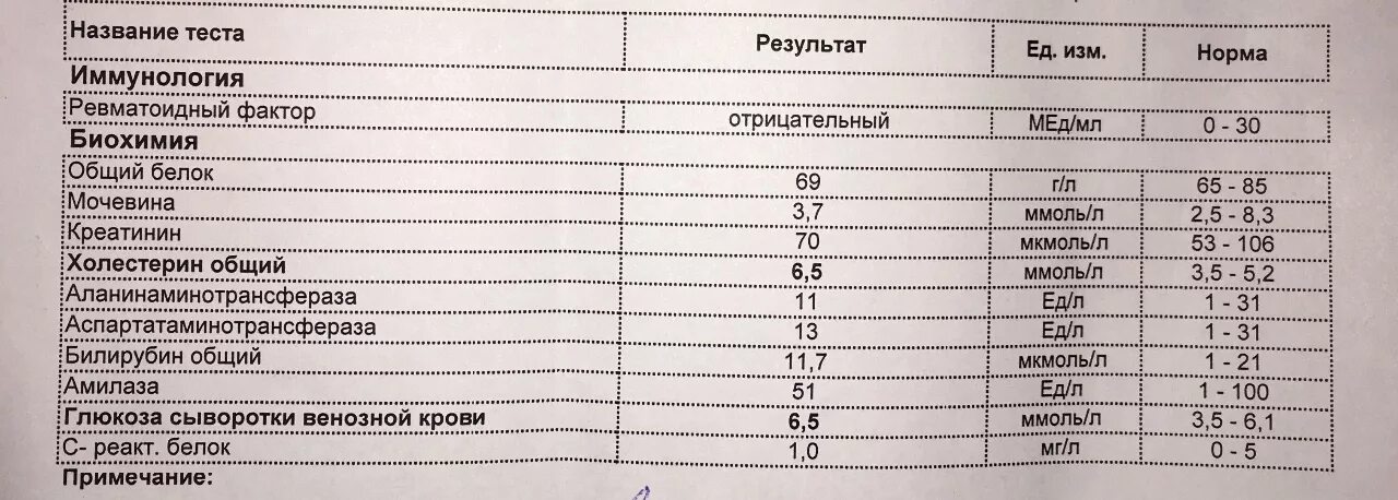 С реакт белок. Ревматоидный фактор в анализе крови норма. Биохимический анализ крови норма ревматоидный фактор. Биохимический анализ ревматоидный фактор норма. Показатели анализа крови ревматоидного фактора у детей.