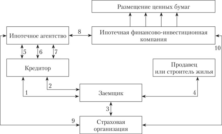 Ипотечные модели. Двухуровневая модель ипотечного кредитования в России. Двухуровневая модель ипотечного кредитования схема. Двухуровневая модель ипотечного кредитования США. Одноуровневая модель ипотечного кредитования.