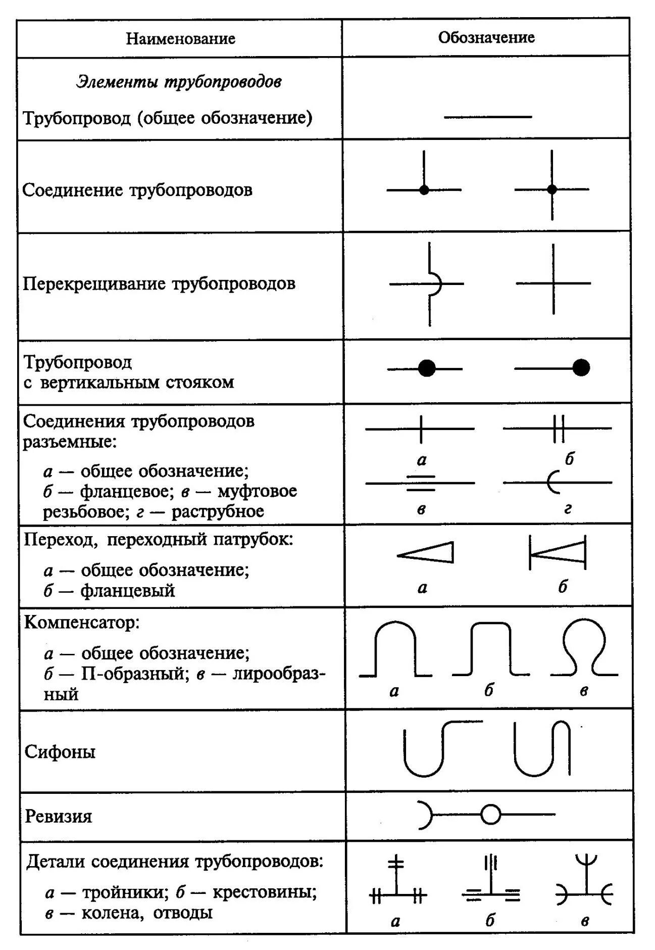 Условные обозначения канализации на чертежах