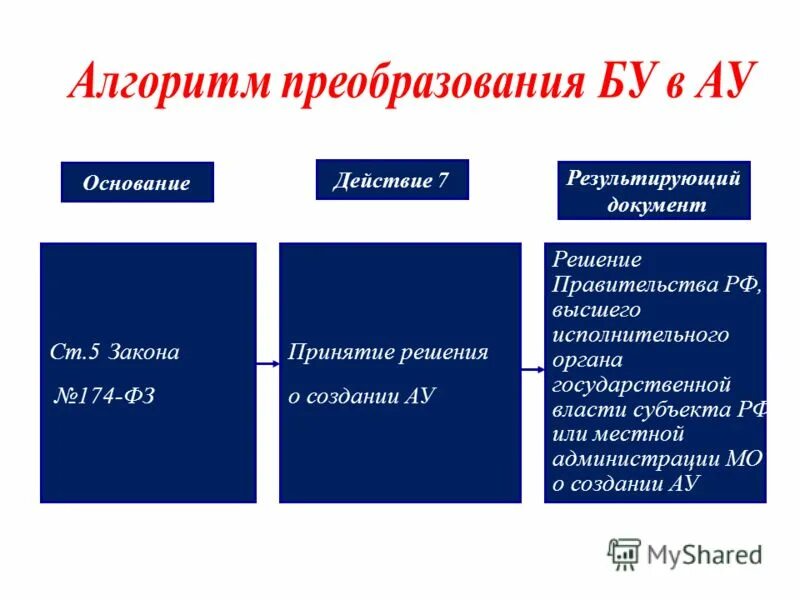 Основание для действия в данных