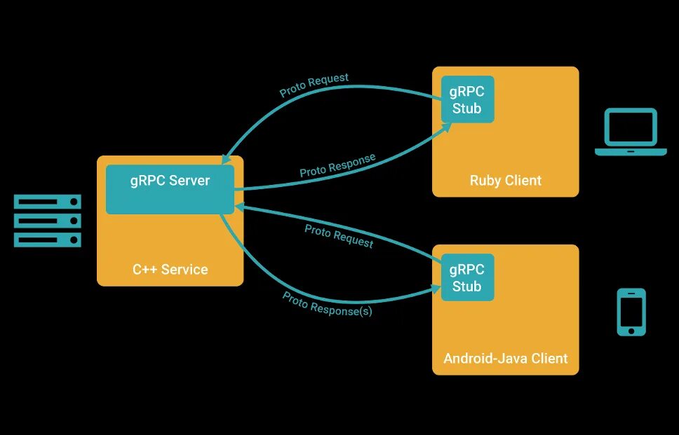 Grpc client. GRPC клиент и сервер. GRPC протокол. GRPC java. GRPC запрос.