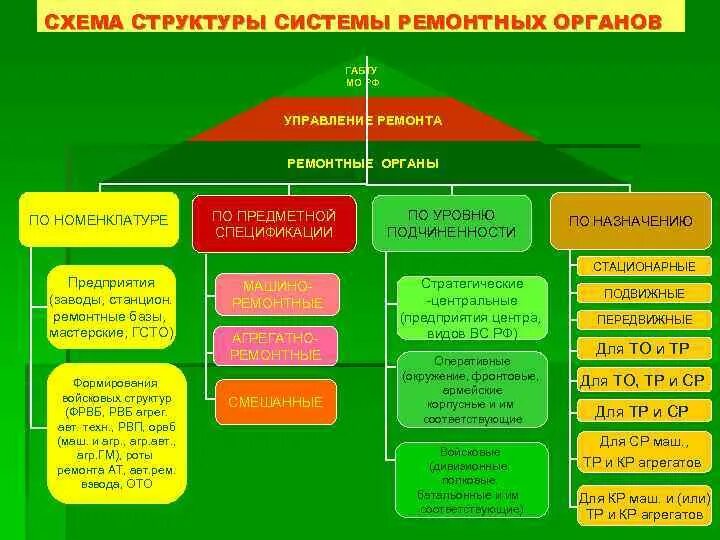 Ремонтный орган. Ремонтные органы вс РФ. Структура войсковых ремонтных органов. Структура ГАБТУ. Задачи войсковых ремонтных органов.