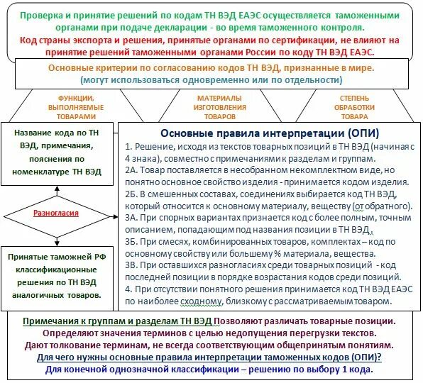 Товара в соответствии с тн. Товарная номенклатура внешнеэкономической деятельности ЕАЭС. Товарная позиция тн ВЭД ЕАЭС. Товарная номенклатура внешнеэкономической деятельности таблица. Товарная номенклатура внешней экономической деятельности.