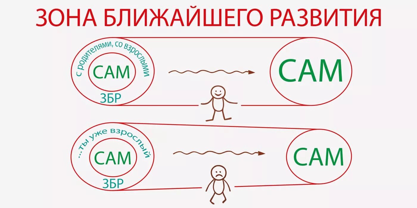 Зона ближайшего развития Выготский схема. Зона ближайшего развития ребенка по л.с Выготскому. Выготский зона ближайшего развития ребенка. Зона ближайшего развития ребенка это в психологии.