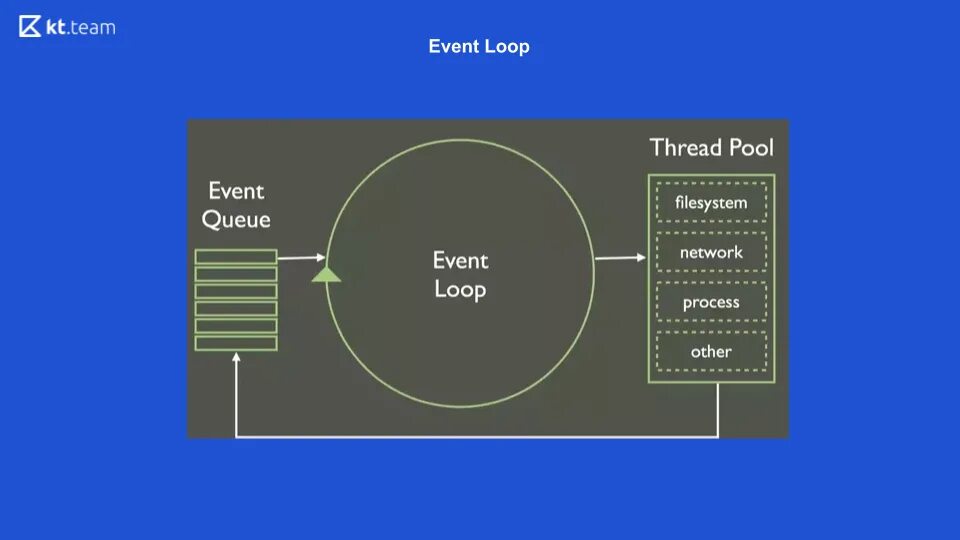 Event loop. Event loop js. Событийный цикл event loop. Node event loop. Node js event loop.