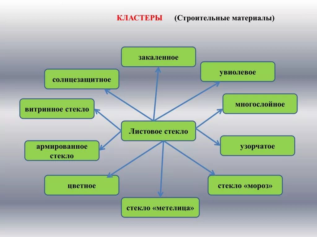 Кластер строительные материалы. Кластер на тему строительства. Кластер производство. Кластер на тему технология.