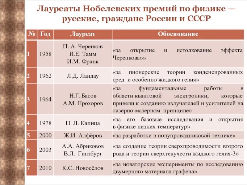 Таблица нобелевских лауреатов