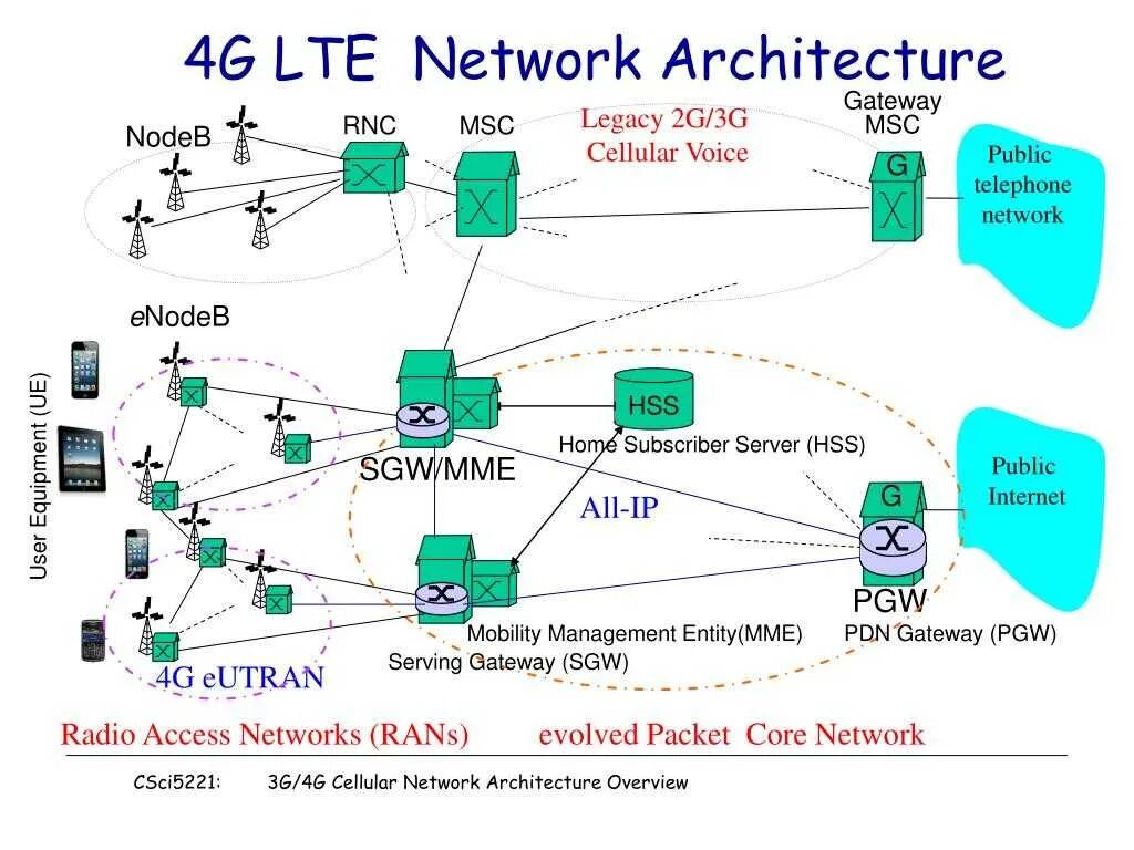 4 лте. Структура сети сотовой связи 3g 4g. Архитектура мобильной сети 2g 3g 4g. LTE схема сети. 4g LTE схема.