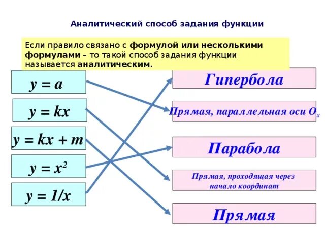 Методы задания функции. Аналитический способ задания функции. Аналитический метод задания функции. Пример аналитического задания функции. Аналитическое задание функции.