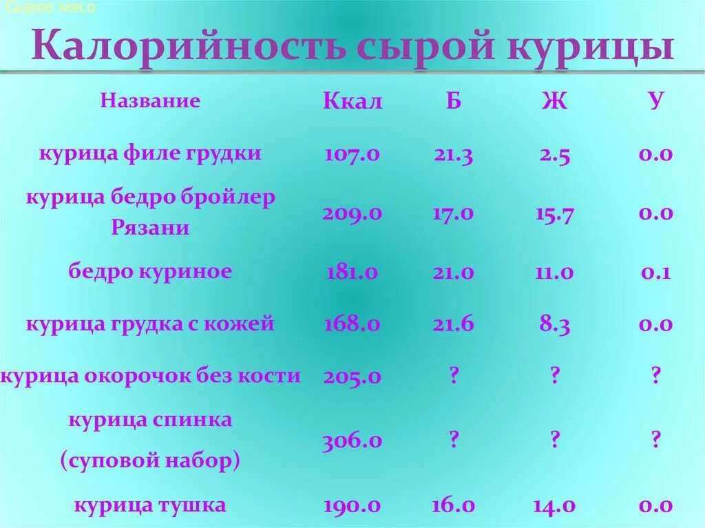 Мясо куры калорийность. Калории частей курицы. Сколько калорий в отварной курице. Калорийность впреной кккрятины. Калорийность куриной грудки сырой.