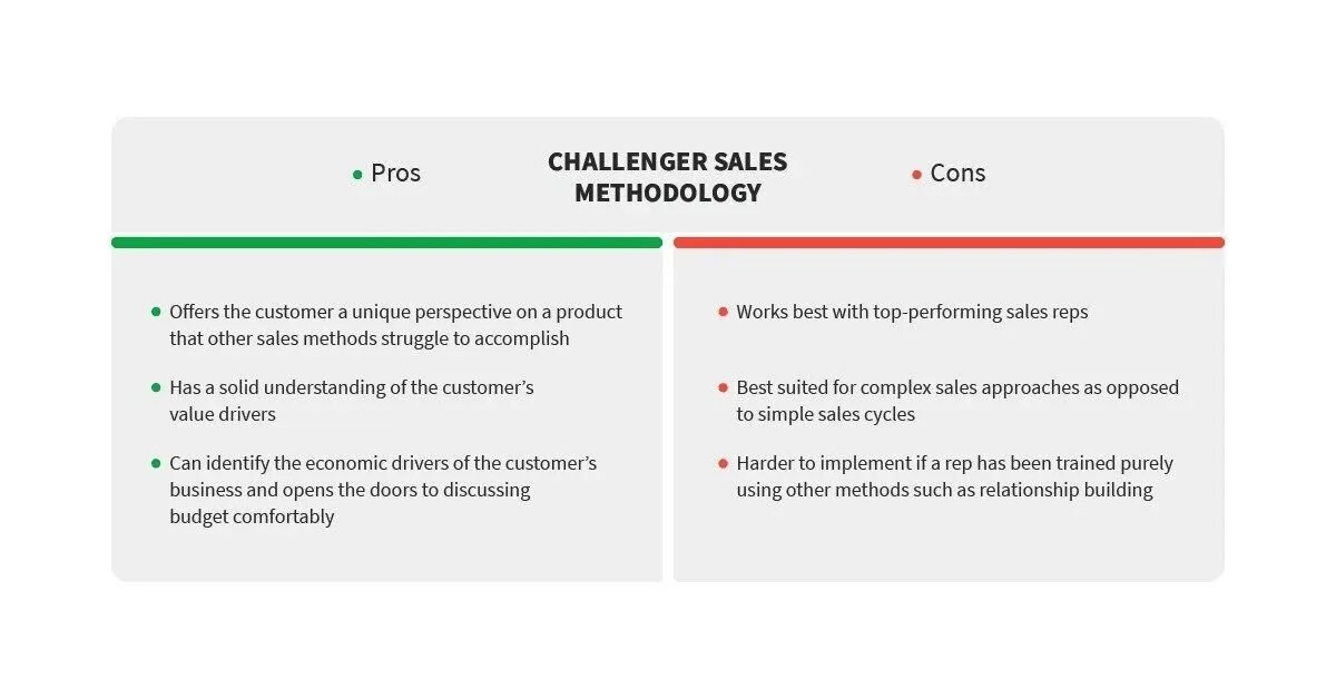 Sales methods. Challenger sales method. the challenger customer. техника продаж challenger схема.