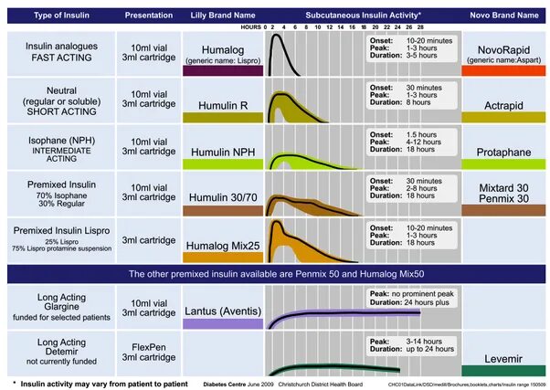 Лантус профиль. Апидра профиль инсулина. График действия инсулина лантус. Инсулин короткого действия апидра. Аналог фаст